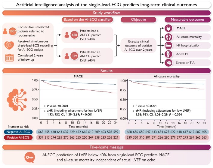 Artificial intelligence analysis of the single-lead ECG predicts long-term clinical outcomes.
