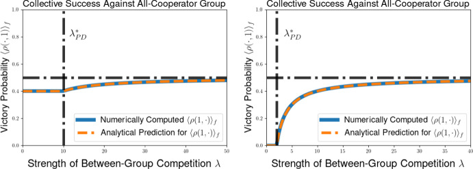 Steady-State and Dynamical Behavior of a PDE Model of Multilevel Selection with Pairwise Group-Level Competition.