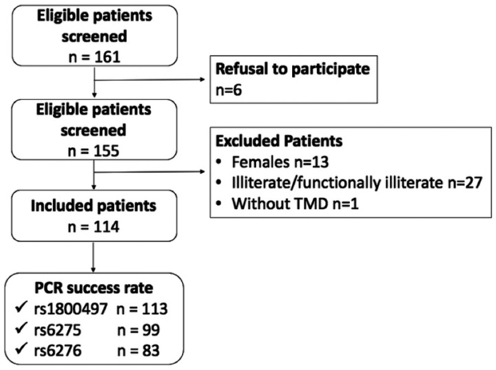 Investigating the impact of polymorphisms in the <i>ANKK1</i> and <i>DRD2</i> genes on oral health-related quality of life in male patients with temporomandibular disorders.