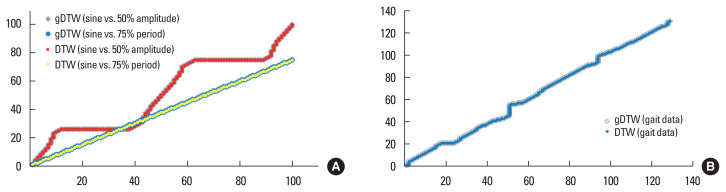 Establishing reference criteria for diagnosing normal gait patterns similarity using dynamic time warping.