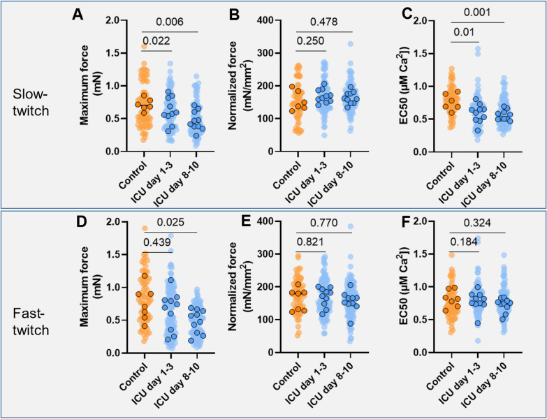 In vitro and in vivo muscle mass and strength during the first week of critical illness.