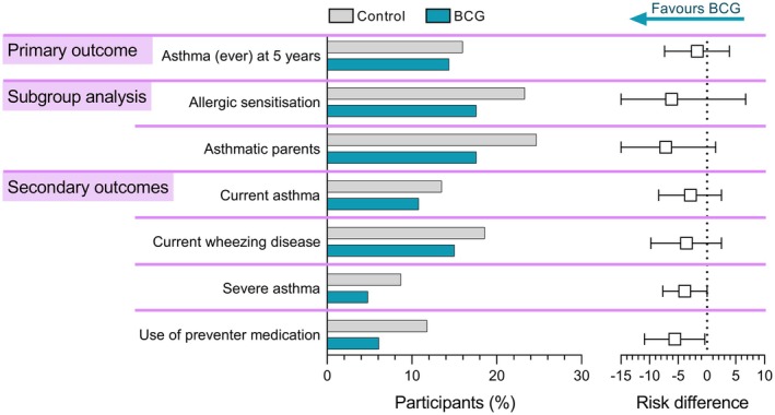 Neonatal BCG vaccination to prevent asthma: Results from the MIS BAIR randomized controlled trial.