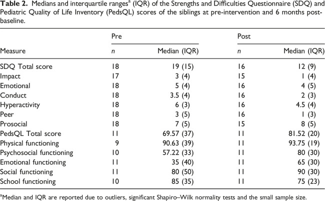 Feasibility, acceptability and preliminary effectiveness of a mental health drop-in centre for the siblings of young people attending a paediatric hospital.