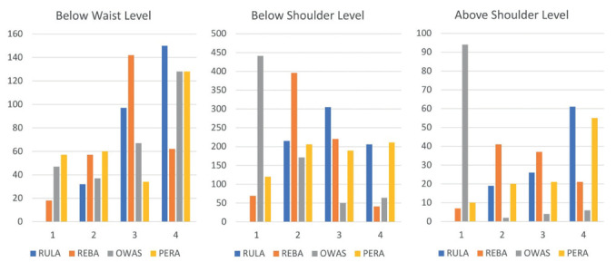 Posture Assessment of Rubber Tappers: A Comparative Analysis of OWAS, REBA, RULA, and PERA Methods.