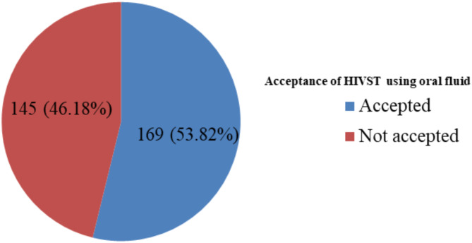 Acceptance and associated factors of HIV self-test using oral fluid among targeted adult clients at public health facilities in Sheger City, Ethiopia, 2023.
