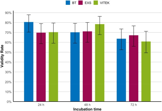 Identification of Filamentous Fungi: An Evaluation of Three MALDI-TOF Mass Spectrometry Systems.