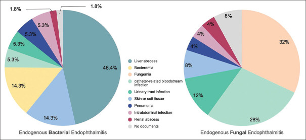 Clinical features, pathogens, and mortality of endogenous endophthalmitis: A 10-year retrospective review in Northern Taiwan.