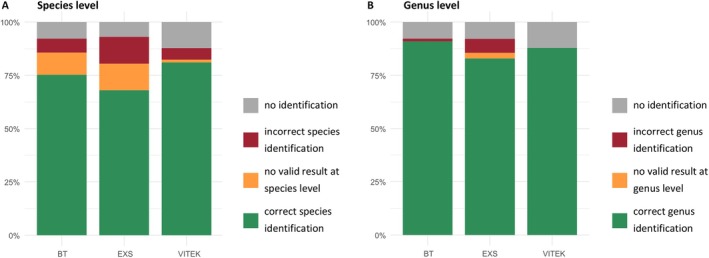 Identification of Filamentous Fungi: An Evaluation of Three MALDI-TOF Mass Spectrometry Systems.