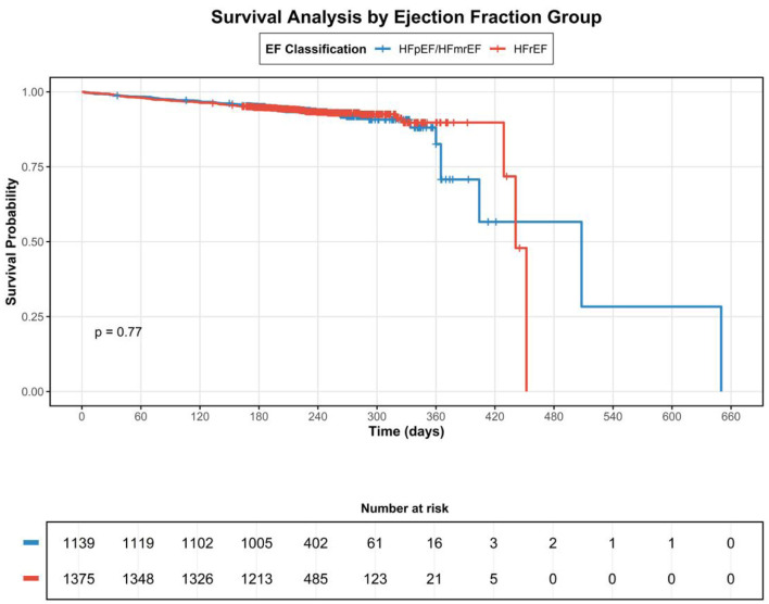 Epidemiology and Short-Term Outcomes of Heart Failure With Preserved and Mildly Reduced Ejection Fraction in Colombia: Insights of the Colombian Heart Failure Registry (RECOLFACA).