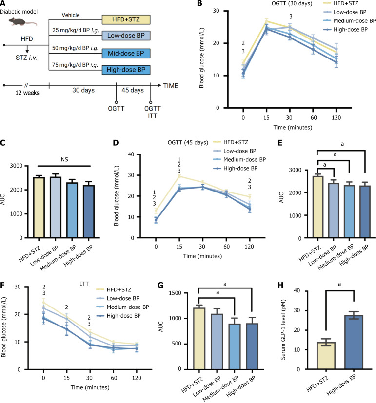 Pig bile powder maintains blood glucose homeostasis by promoting glucagon-like peptide-1 secretion <i>via</i> inhibiting farnesoid X receptor.