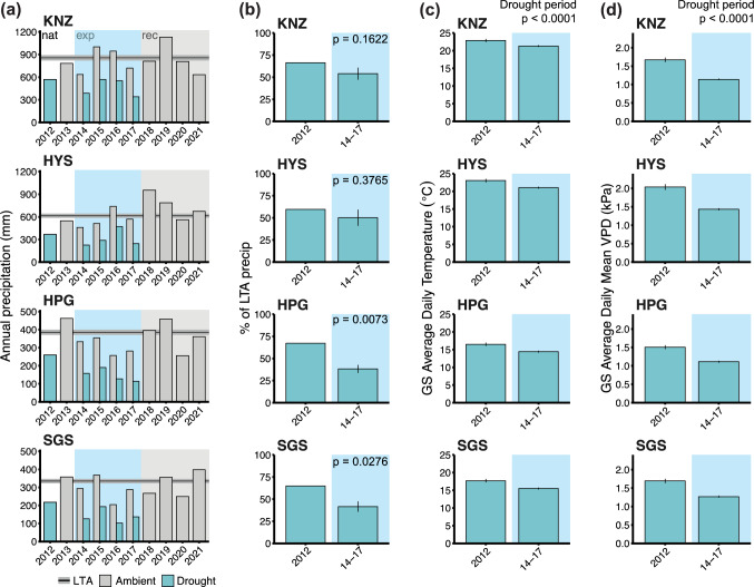 Experimental drought consistently underestimates productivity responses to natural drought in four Central US grasslands.