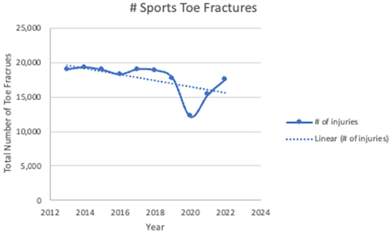 The Epidemiology of Sports and Recreation Related Toe Fractures in the United States.
