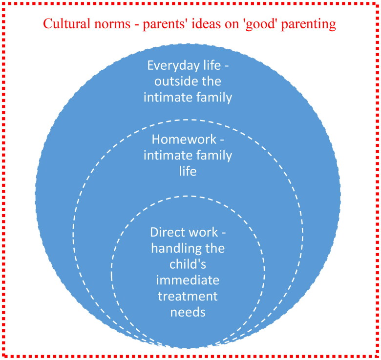 A 'normal' life: a qualitative study exploring parents' experiences of everyday life with a child diagnosed with atopic dermatitis and atopic comorbidities.