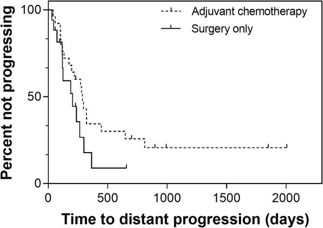 Adjuvant Chemotherapy Is Associated With Prolonged Survival Time in Small-Breed Dogs Undergoing Amputation for Appendicular Osteosarcoma.