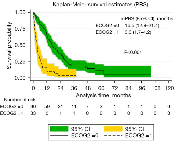 Predictors of survival and recurrence patterns following definitive chemoradiotherapy in stage III non-small cell lung cancer-a retrospective cohort study.