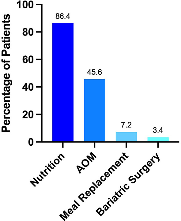 A multidisciplinary approach to weight management and reproductive care: a retrospective cohort study on weight loss through personalized and patient-centered care.