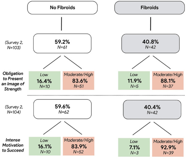 The Uterus Keeps the Score: Black Women Academics' Insights and Coping with Uterine Fibroids.