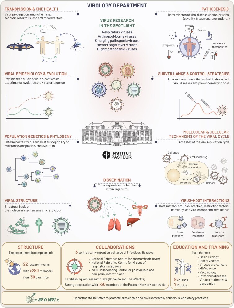 A look back at the Virology Departmental Days of the Institut Pasteur (Le Touquet, May 13-15, 2024).