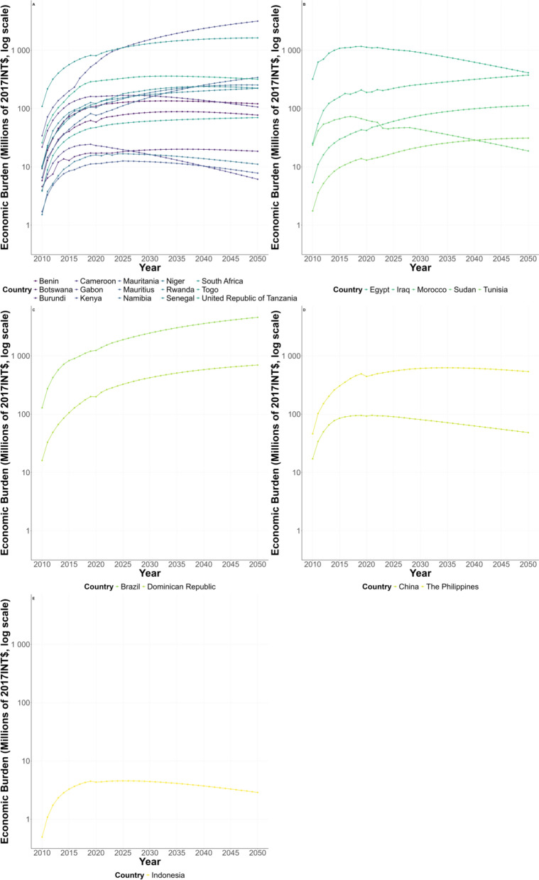 Estimation and prediction on the economic burden of schistosomiasis in 25 endemic countries.