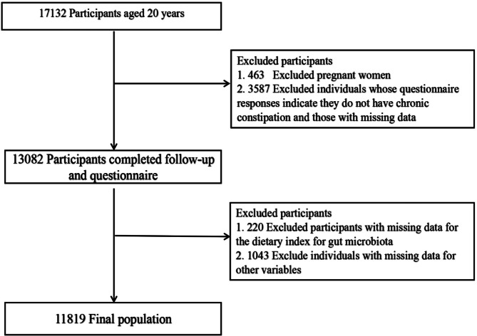 Association between the dietary index for gut microbiota and constipation in American adults.