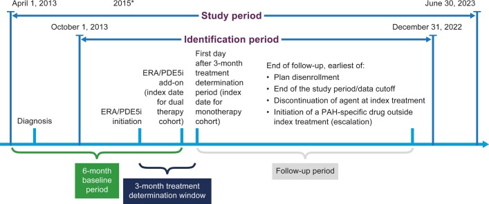 Assessing Upfront Treatment Patterns for Newly Initiated Patients With Pulmonary Arterial Hypertension in the United States.