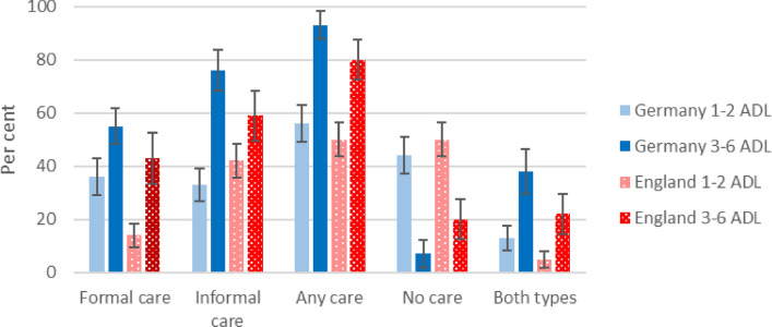 Socio-economic differences in receiving care by the over-80s in Germany and England: intensity of care needs as a moderator.