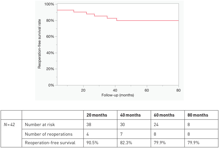 5-Year results of robotic female AUS implantation: our single-center series of 42 patients.
