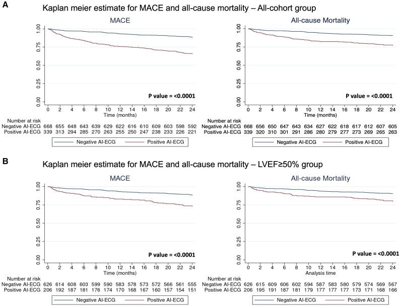 Artificial intelligence analysis of the single-lead ECG predicts long-term clinical outcomes.
