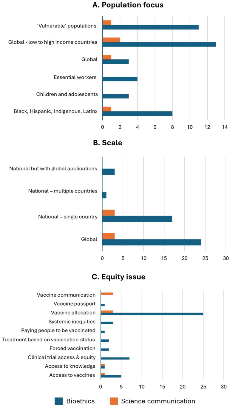 Integrating Bioethics and Science Communication Insights to Promote Translational Justice, Critical Consciousness, and Global Health Equity in COVID-19 Vaccination.