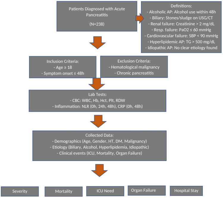 Neutrophil-Lymphocyte Ratio and LDH/Albumin Ratio as Biomarkers for Severity and Mortality in Acute Pancreatitis.
