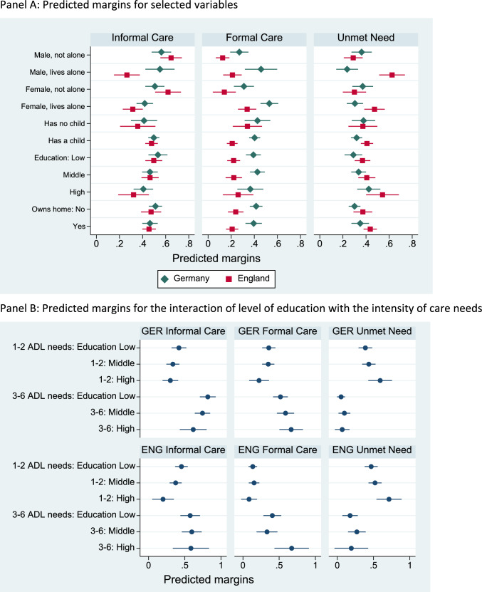 Socio-economic differences in receiving care by the over-80s in Germany and England: intensity of care needs as a moderator.