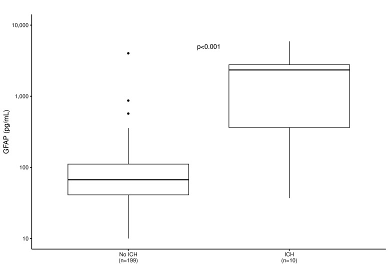 Integrating clinical predictors and glial fibrillary acidic protein in prediction models for the prehospital identification of intracerebral haemorrhage in suspected stroke.