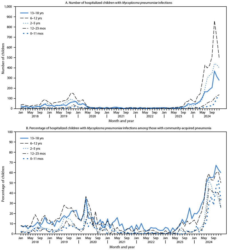 Mycoplasma pneumoniae Infections in Hospitalized Children - United States, 2018-2024.