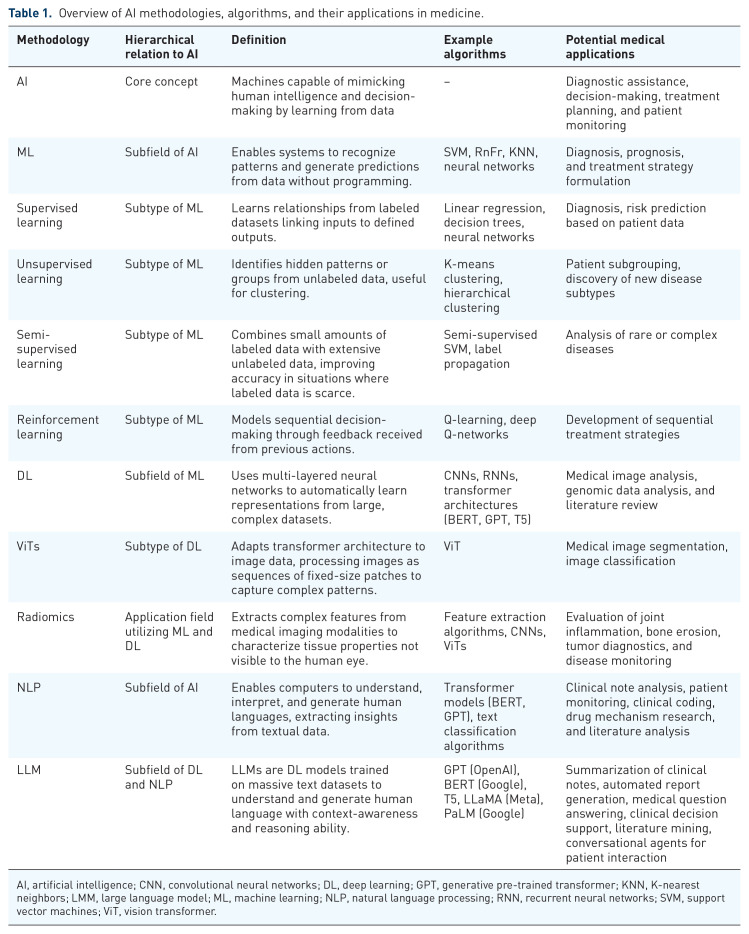 Current application, possibilities, and challenges of artificial intelligence in the management of rheumatoid arthritis, axial spondyloarthritis, and psoriatic arthritis.