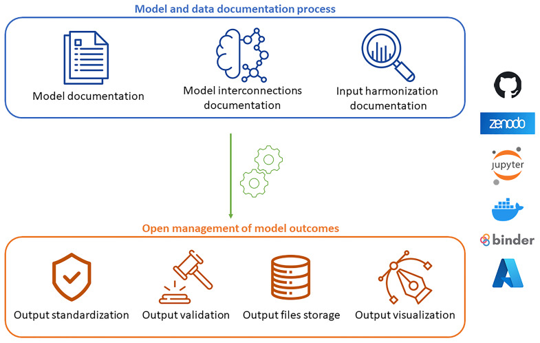 Open Science Practices in Integrated Assessment Models.