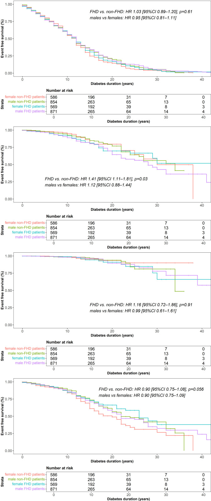 Effects of family history and sex on diabetes-related outcome in type 2 diabetes - Analysis from the tyrolean diabetes registry.