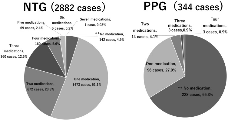 Comparison of Normal Tension Glaucoma and Preperimetric Glaucoma and Changes in Medication Use: A Multicenter Survey in Japan.