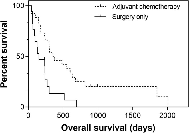 Adjuvant Chemotherapy Is Associated With Prolonged Survival Time in Small-Breed Dogs Undergoing Amputation for Appendicular Osteosarcoma.