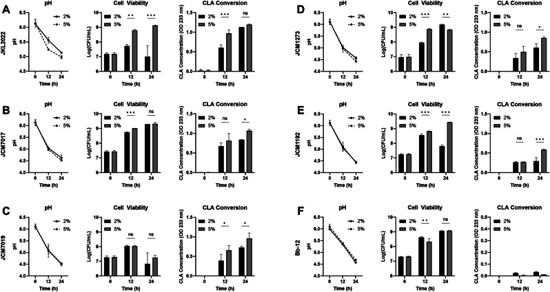 Growth-independent CLA production by Bifidobacterium breve JKL2022 and the potential transcriptional regulatory role of TetR in linoleic acid isomerase expression.