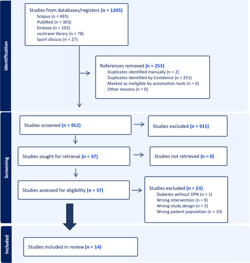 Impact of Exercise Training in Patients with Diabetic Peripheral Neuropathy: An Umbrella Review.