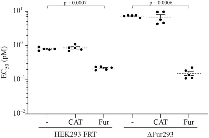 Intracellular trafficking of furin enhances cellular intoxication by recombinant immunotoxins based on Pseudomonas exotoxin A.