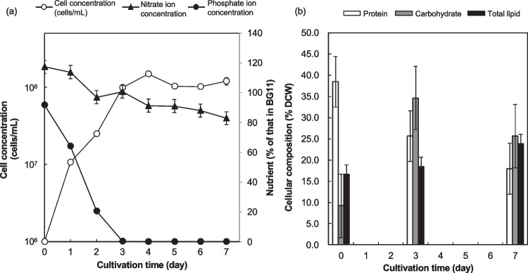 Genetic Transformation of the Marine Oleaginous Microalga, Marinichlorella sp. NKG400014.