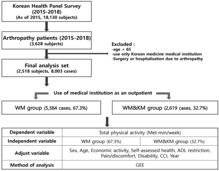 Effect of Western and Korean Medicine Combination Treatment on Physical Activity in Elderly Arthropathy Patients.