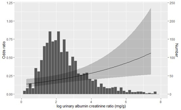 Association Between Frailty and Albuminuria in the Community-Dwelling Geriatric Population.