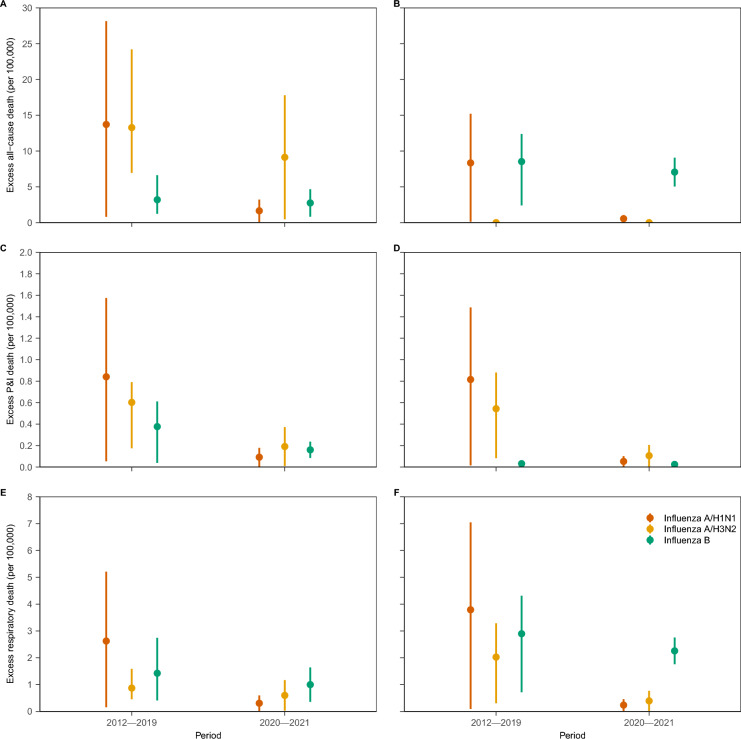Changes in influenza-associated excess mortality in China between 2012-2019 and 2020-2021: a population-based statistical modelling study.