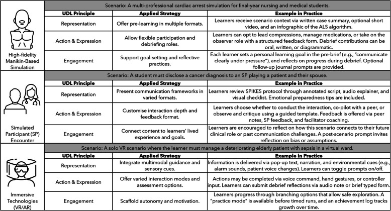 Universal Design for Learning (UDL) in simulation-based health professions education.