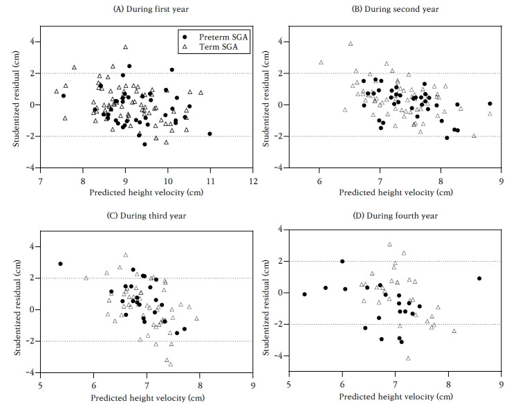 Comparison of the effectiveness of recombinant human growth hormone therapy in preterm and full-term children with short stature born small for gestational age.