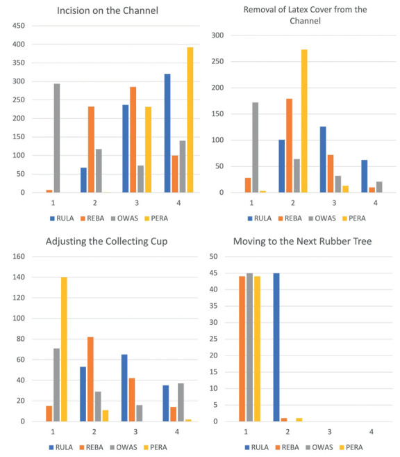 Posture Assessment of Rubber Tappers: A Comparative Analysis of OWAS, REBA, RULA, and PERA Methods.