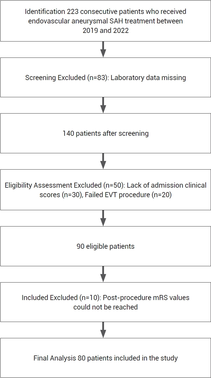 The relationship between inflammatory markers and prognosis in patients with ruptured aneurysms treated by endovascular intervention.