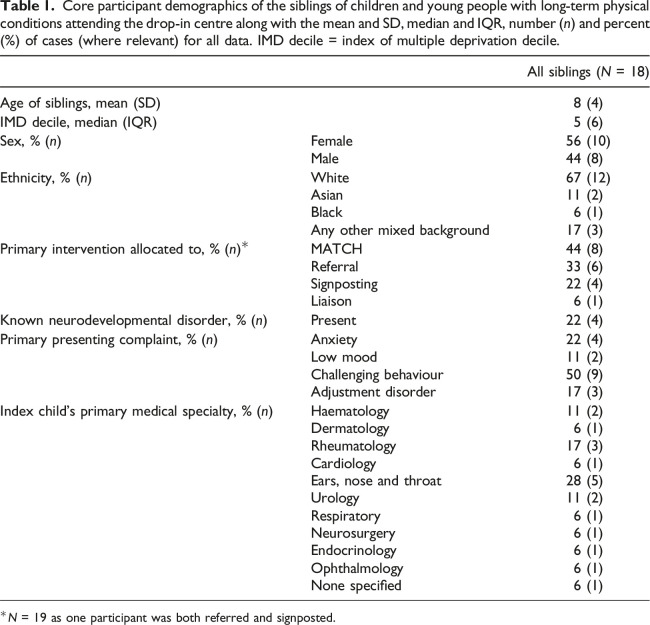 Feasibility, acceptability and preliminary effectiveness of a mental health drop-in centre for the siblings of young people attending a paediatric hospital.